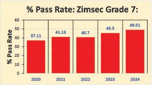 ZIMSEC Grade 7 Results 2024